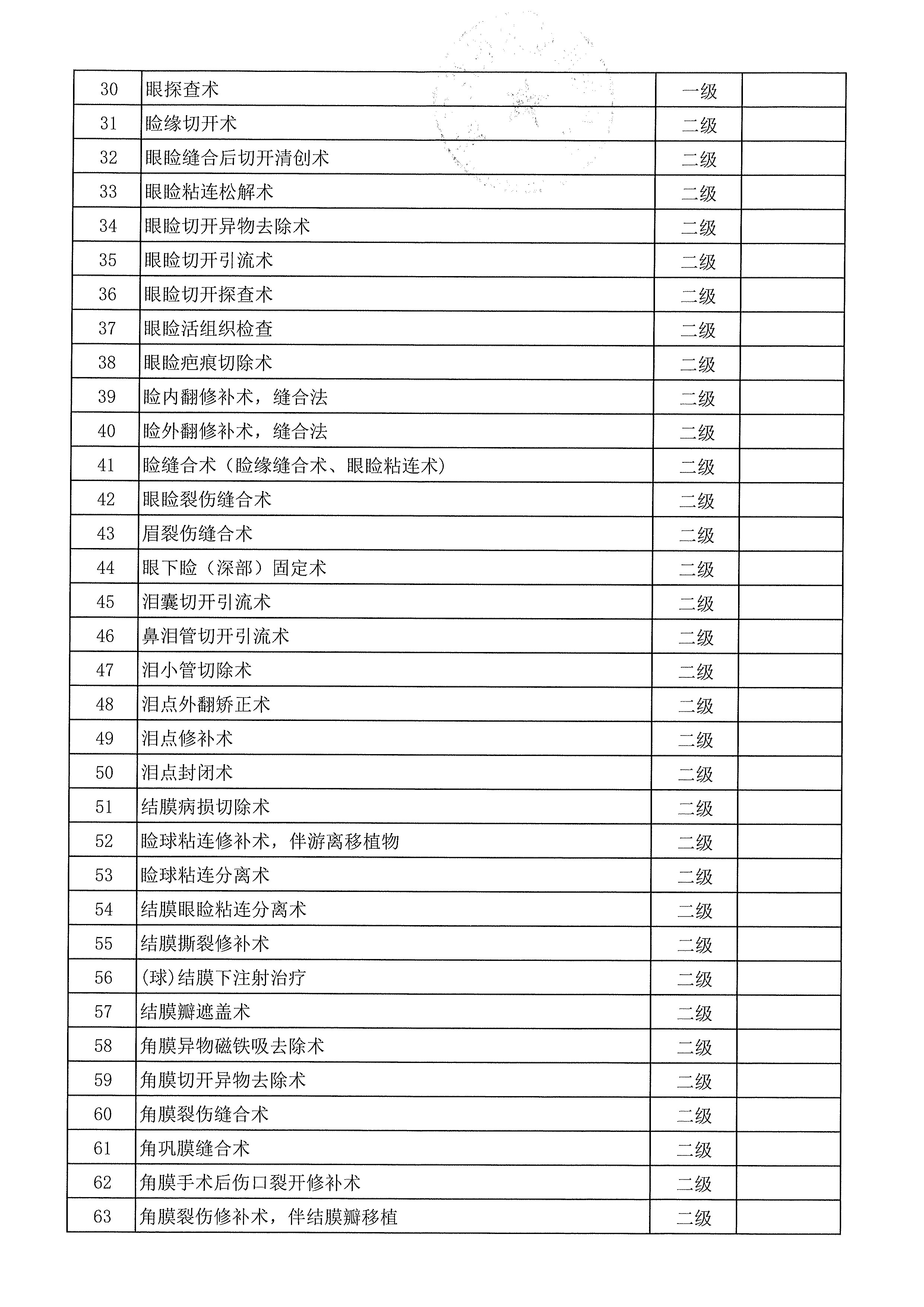 深圳深西爱尔眼科医院手术分级目录（2024）-2